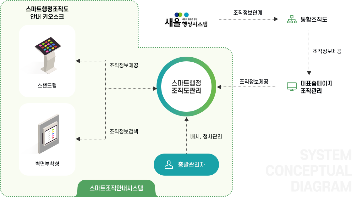 새올행정시스템을 통해 통합조직도로 조직정보연계 그리고 대표홈페이지로 조직정보제공을 하여 대표홈페이지 조직관리를 하고 그정보를 스마트행정조직도관리로 조직정보가 제공된다. 제공된 조직정보로 총괄 관리자가 배치 및 청사관리를 하게 되면 조직정보가 스마트행정조직도 안내 키오스크로 제공되고, 해당정보로 조직정보 검색을 할수 있도록 되어있는 스마트조직안내 시스템