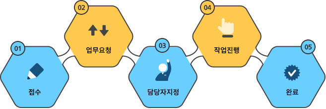 유지보수건이 접수되면 업무요청단계를 거쳐 담당자 지정이 이루어진다. 그 후 작업이 진행되며, 작업이 완료되면 해당 유지보수건은 처리완료상태가 된다.